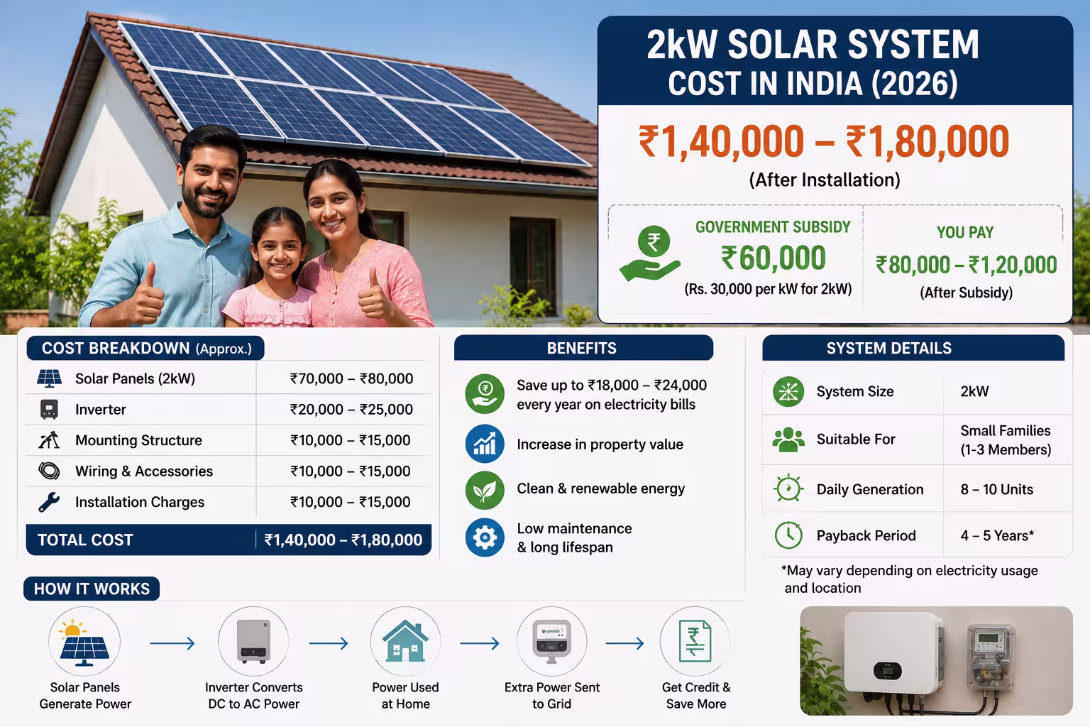What Is the Cost of a 2kW Solar System in India? Price & Subsidy Explained