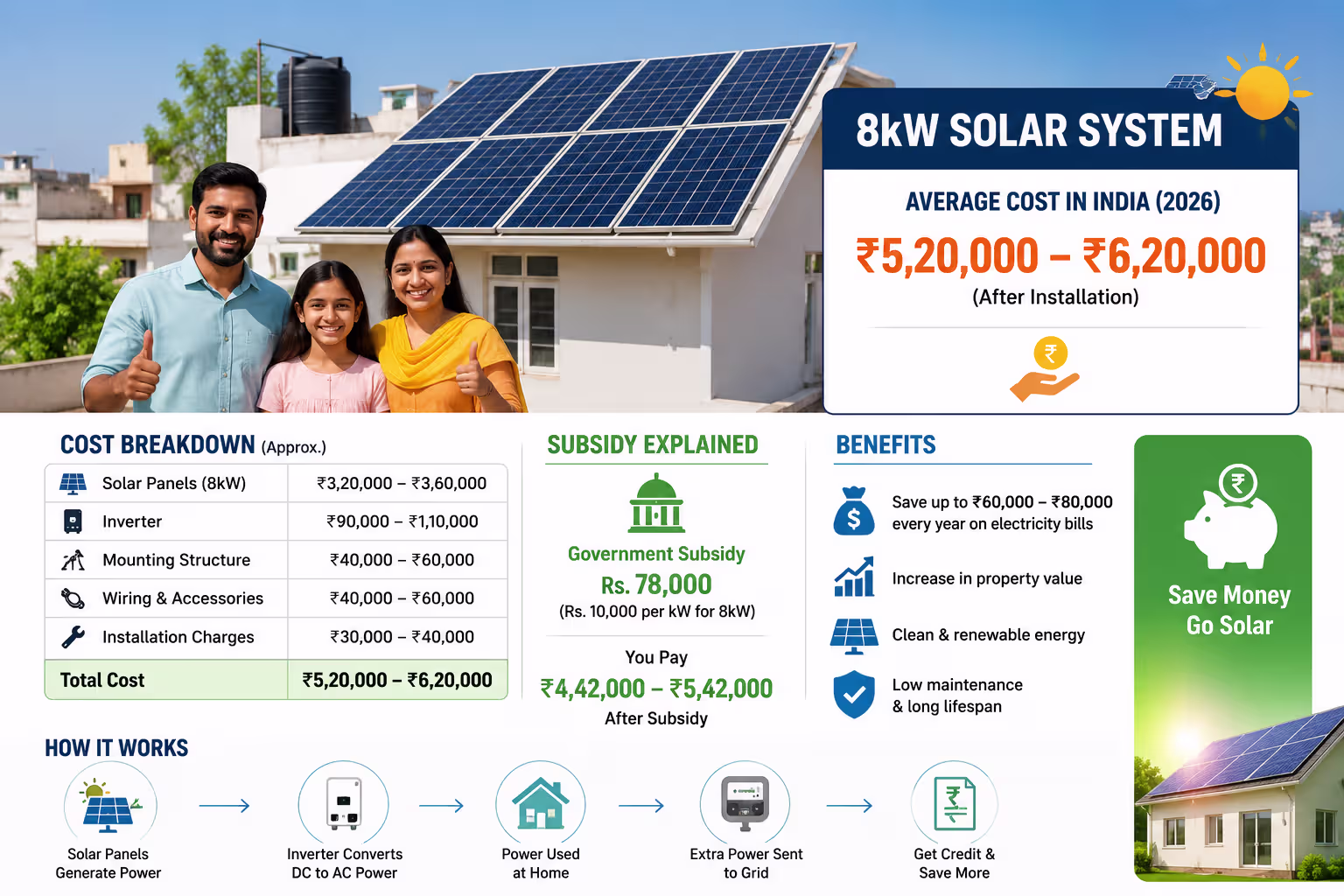 What Is the Cost of an 8kW Solar System in India? Price & Subsidy Explained